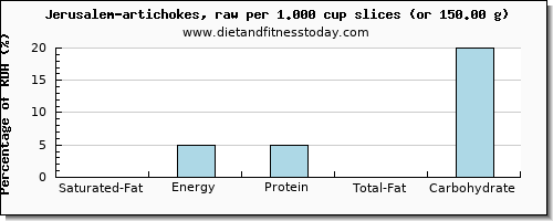 saturated fat and nutritional content in artichokes